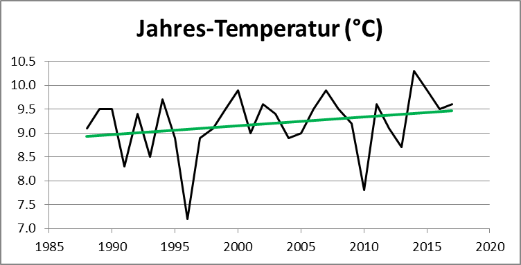 Jahres-Temperatur Deutschland